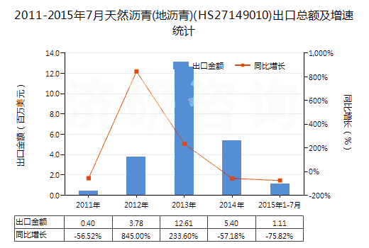 2011-2015年7月天然瀝青(地瀝青)(HS27149010)出口總額及增速統(tǒng)計(jì)
